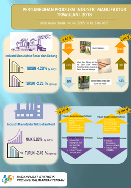 Produksi Industri Manufaktur Besar Sedang Dan Industri Manufaktur Mikro Masing-Masing Turun Sebesar -2,25 Persen Dan -2,49 Persen Dibanding Triwulan IV 2017