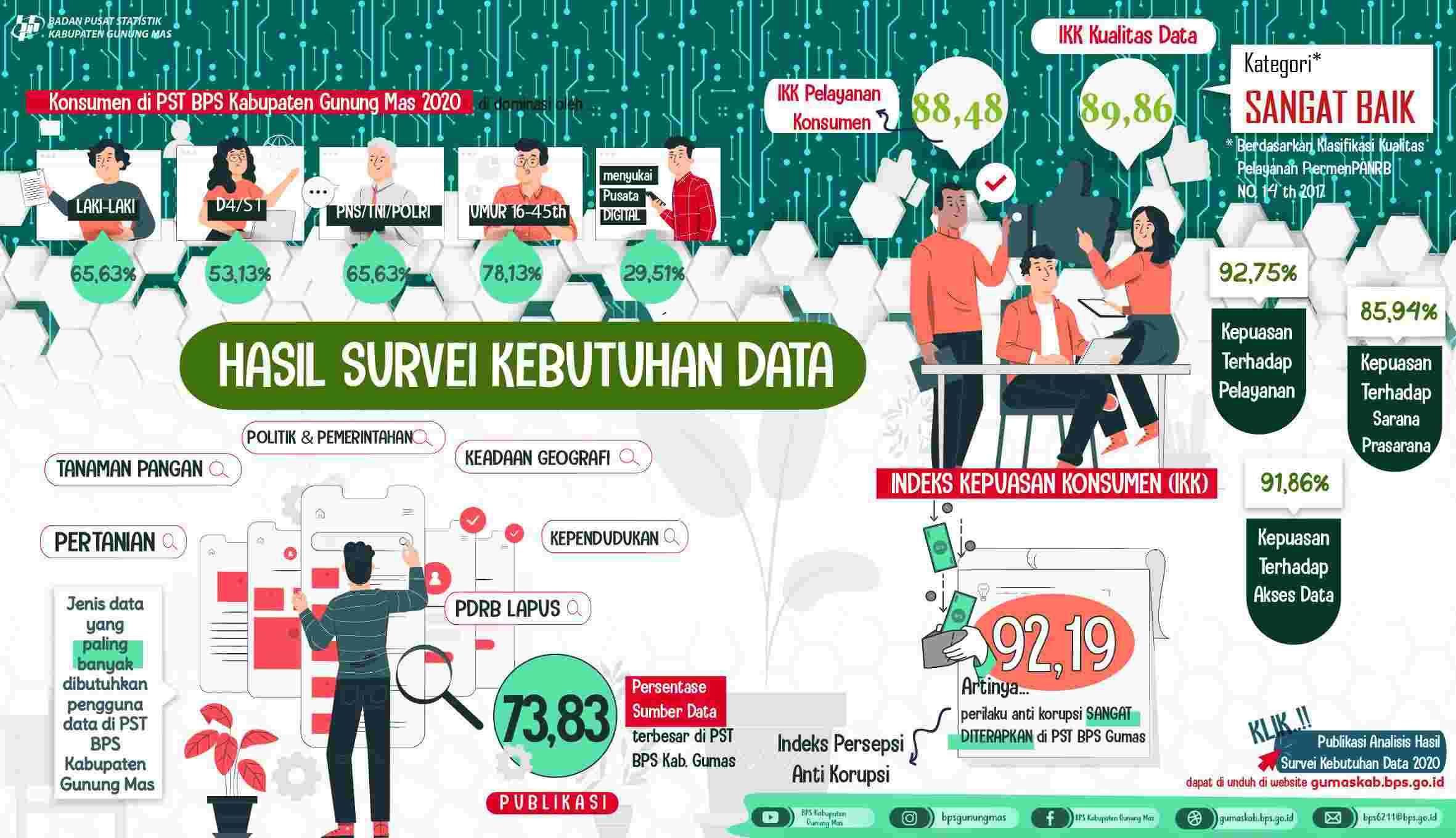 Consument Satisfaction of PST BPS Services Increases