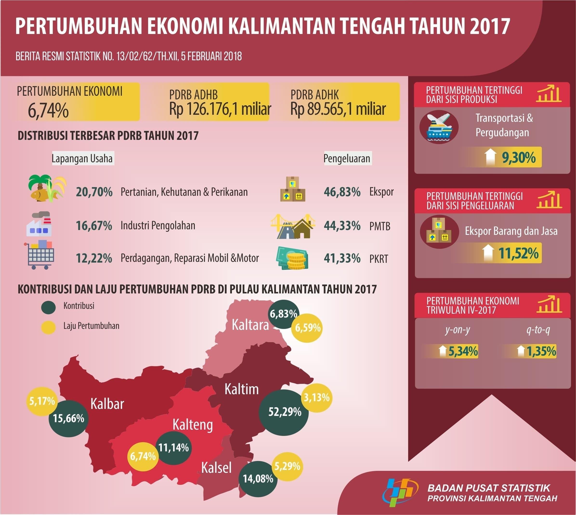 2017, Economic Growth of Kalimantan Tengah was 6,74 Percent